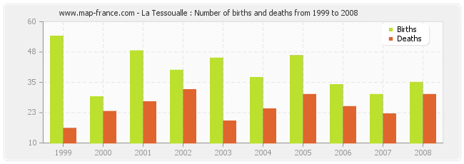 La Tessoualle : Number of births and deaths from 1999 to 2008